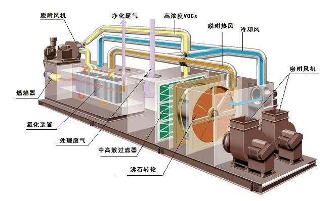 浙江如何治理大风量、低浓度VOC排放？